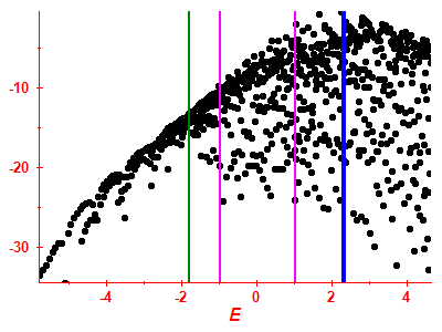 Strength function log